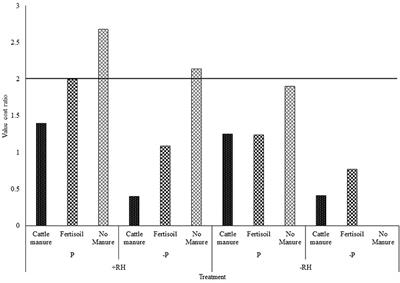 Organic Manure Improves Soybean Response to Rhizobia Inoculant and P-Fertilizer in Northern Ghana